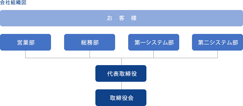 会社組織図